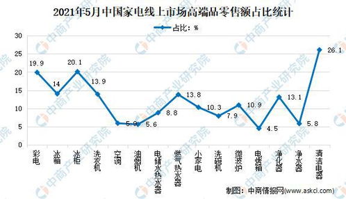 2021年中國家電行業(yè)線上市場(chǎng)運(yùn)營情況分析