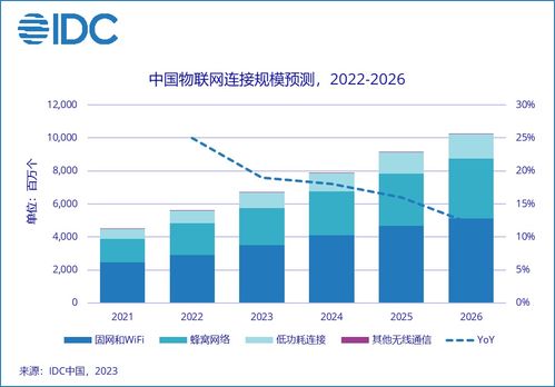 2026年中國(guó)物聯(lián)網(wǎng)連接規(guī)模或超百億，物聯(lián)網(wǎng)技術(shù)研發(fā)迎新機(jī)遇